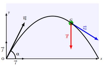 Séance 19A Mouvements plans Projectile dans le champ de pesanteur