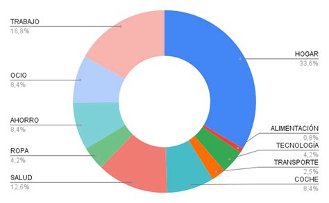 Cómo Hacer Un Presupuesto Personal En Excel Por Primera Vez Paso A