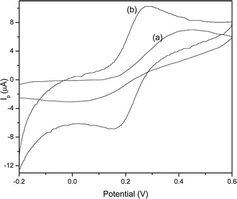 Cyclic Voltammogram Of 1 Mm K 3 Fecn 6 In 01 M Kcl At A Cpe And