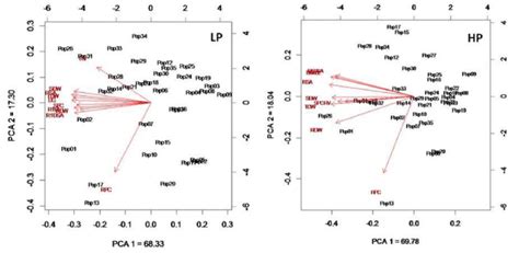 Principal Component Analysis Pca Of The Genetic Relationships Among