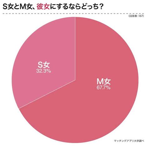 女性200人に聞いた「s男とm男、彼氏にするならどっち？」m女とs女が実際に付き合ってるのはs男・m男？ 2023年10月5日