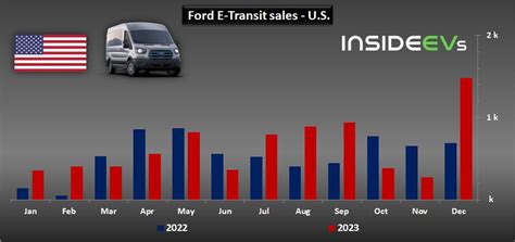 Ford U S Ev Sales Hit New Record In December Q And Full Year