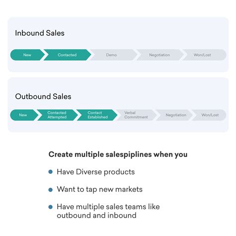 What Is Sales Pipeline How To Build A Sales Pipeline Freshsales