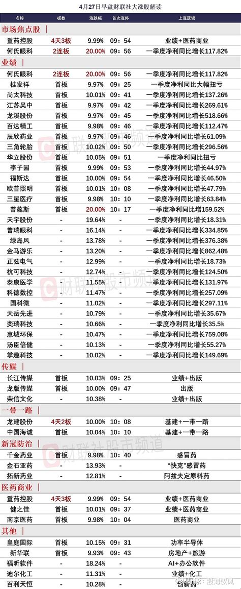 4月27日午间涨停分析！ 4月27日午间涨停分析：今日午盘两市共24股涨停，连板股总数1只，14股封板未遂，封板率为63（不含st股、退市股