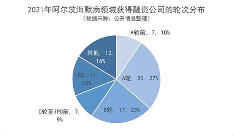 2021年阿尔茨海默病药物有哪些研发进展？此领域哪些公司获得融资？ 年度盘点 编者按：近年来，随着全球老龄化的加速，世界各国中研究衰老相关