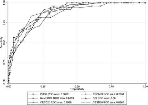 Receiver Operator Characteristic Curves For Six Depression Screening