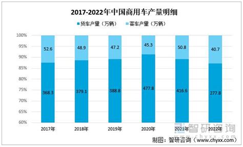 一文读懂2023年商用车行业现状及前景：新能源商用车销量不断攀升财经头条