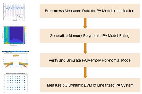 Power Amplifier And Dpd Modeling For Dynamic Evm Measurement Matlab