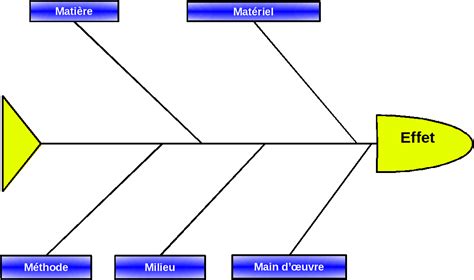 Diagramme causes effet méthode des familles Microbiologie