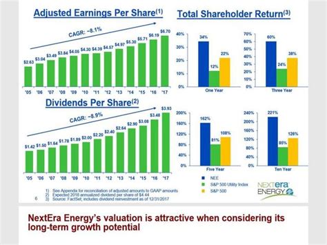 Nextera Energy A Great Dividend Stock For A Bear Market Nextera