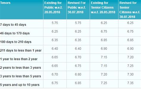 RBI raises repo rate again | Money Musingz : Personal Finance Blog