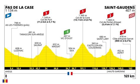 Tour De Francia Perfil Recorrido Horario Y D Nde Ver La Etapa