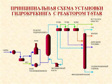 Гидрокрекинг нефтяного сырья - презентация онлайн