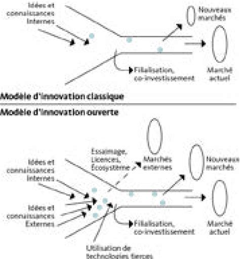 Mod Le D Innovation Classique Et Mod Le D Innovation Ouverte D Apr S