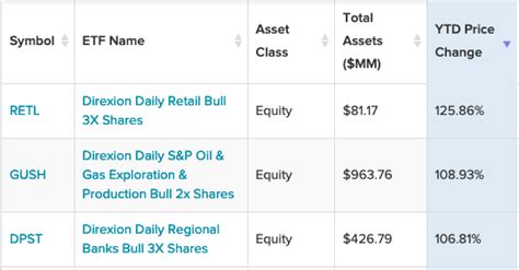 3 Leveraged Direxion ETFs That Are Up 100 Or More