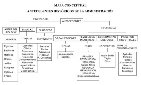 Administracion Publica Federal Mapa Conceptual Shibaswap