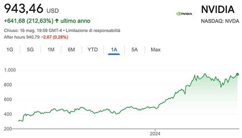 Il 22 Maggio Segnerà la Svolta per Nvidia Conviene Comprare Azioni Adesso