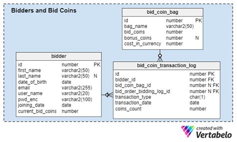 An Online Auction Data Model Vertabelo Database Modeler