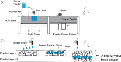 A Review Alkali Activated Cement And Concrete Production Technologies