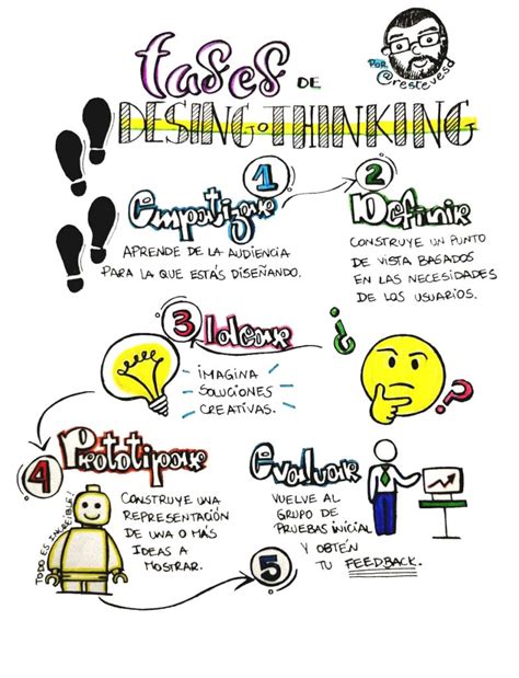 Qu Es El Pensamiento De Dise O O Design Thinking Wakeupbrain Academy