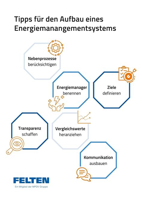 Energiemanagementsystem In Schritten Aufbauen