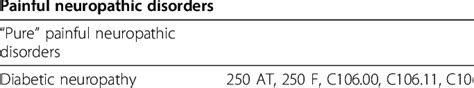 Painful Neuropathic Disorders Icd 10 Diagnosis Codes Download Table