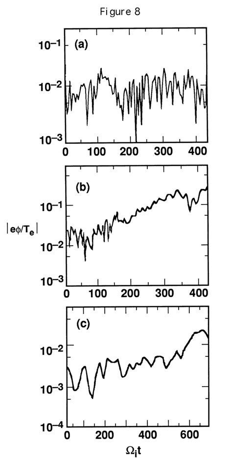 Plots Of Eφ T E For The K X K Y 1 −1 Fourer Mode From Download Scientific Diagram