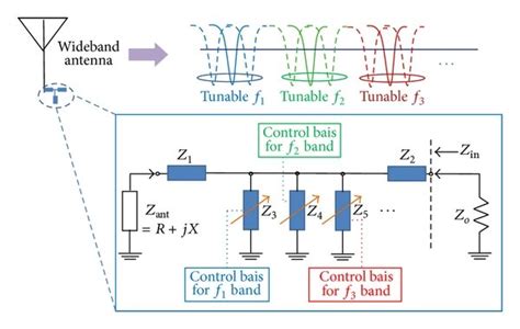 Tunable Multiband System Using Novel Tunable Cross Type Network