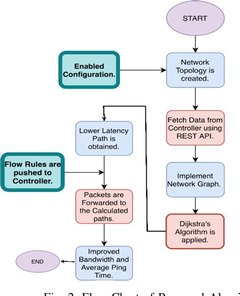 Figure 2 From Revolutionizing Data Center Networks Dynamic Load