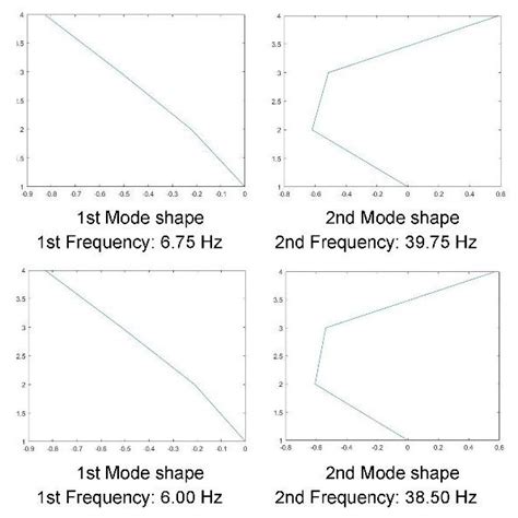 Mode Shapes And Corresponding Natural Frequencies Both At Pre And Download Scientific Diagram