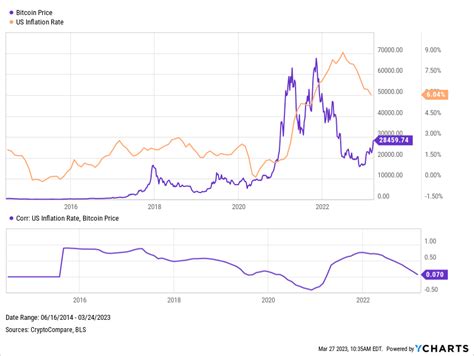 7 Best Asset Classes To Hedge Against Inflation Ycharts