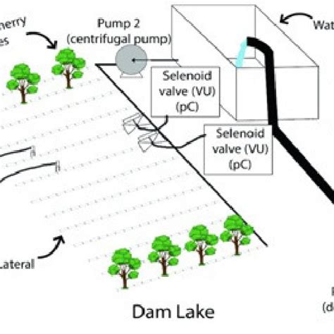 Iot Irrigation System 3 Download Scientific Diagram