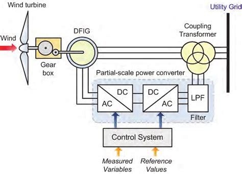 Variable Speed Wind Turbine With Doubly Fed Induction Generator Dfig