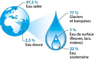 La diversité des ressources en eau Prévention santé environnement