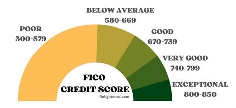 Fico Credit Score Explained 5 Critical Components