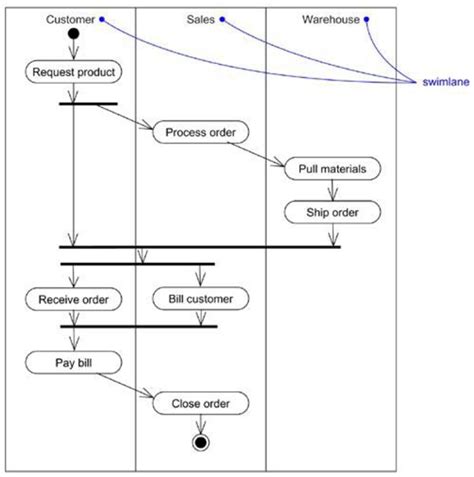 Uml Activity Diagram Swimlanes Template Cross Functional Process Images