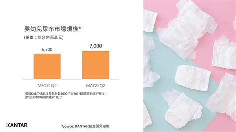 少子化盼給孩子更好 褲型尿布逆勢成長50 中央社訊息平台