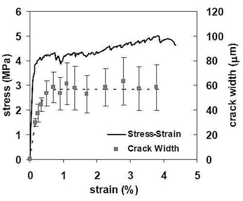 Typical Tensile Stress Strain Response And Crack Width Of The ECC M45