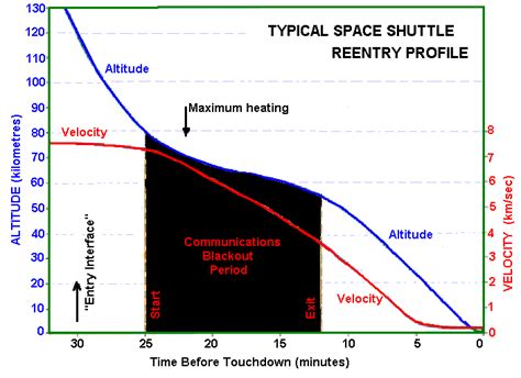 Temperature Why Do Spaceships Heat Up When Entering Earth But Not