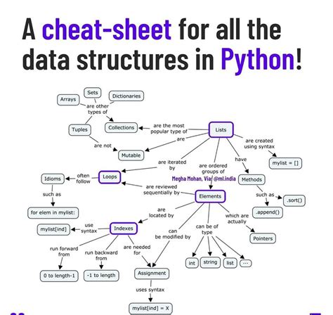 A Cheat Sheet For All The Data Structures In Python Data Science