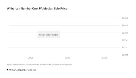 Wilburton Number One Housing Market: House Prices & Trends | Redfin