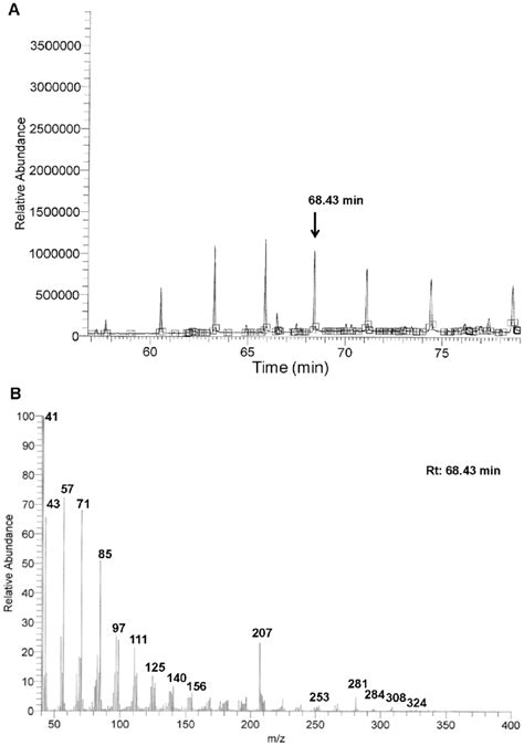 GC MS Analysis Of Fraction F3 1 1 A GC Chromatogram Of Fraction