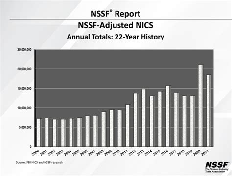 Nssf 2021 Was The Second Highest Year For Background Checks For Gun Sales