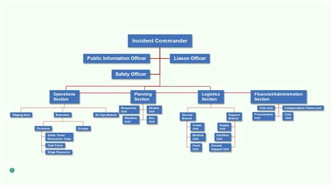 Ics Flow Chart Template Command ics sample fillable wikiwand organizational