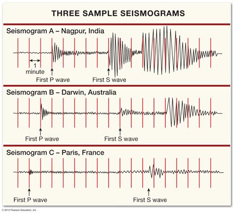 Solved Figure Above Shows Three Seismograms Recorded Chegg