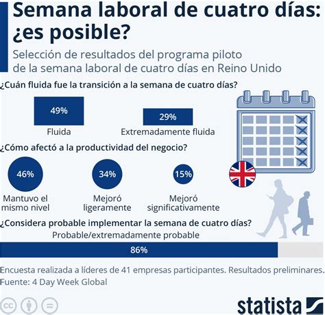 Una semana laboral de solo cuatro días es posible