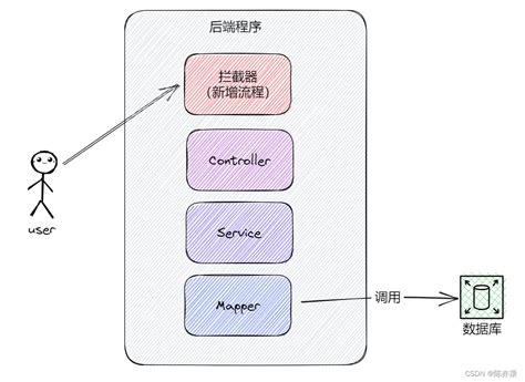 Spring AOP如何统一拦截器校验数据格式返回异常返回处理 java aop异常如何拦截操作执行 CSDN博客