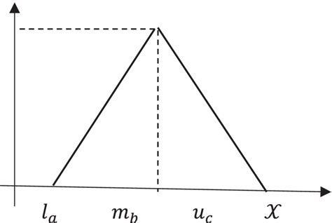 Graphical Representation Of Fuzzy Triangular Number Download Scientific Diagram