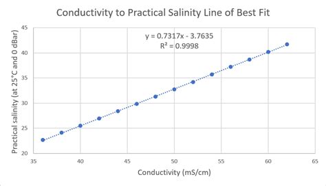 Linear Conversion Of Conductivity To Salinity Phionics