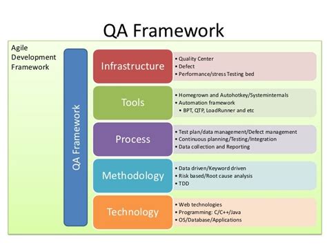 Agile Qa Framework Jacky Wu